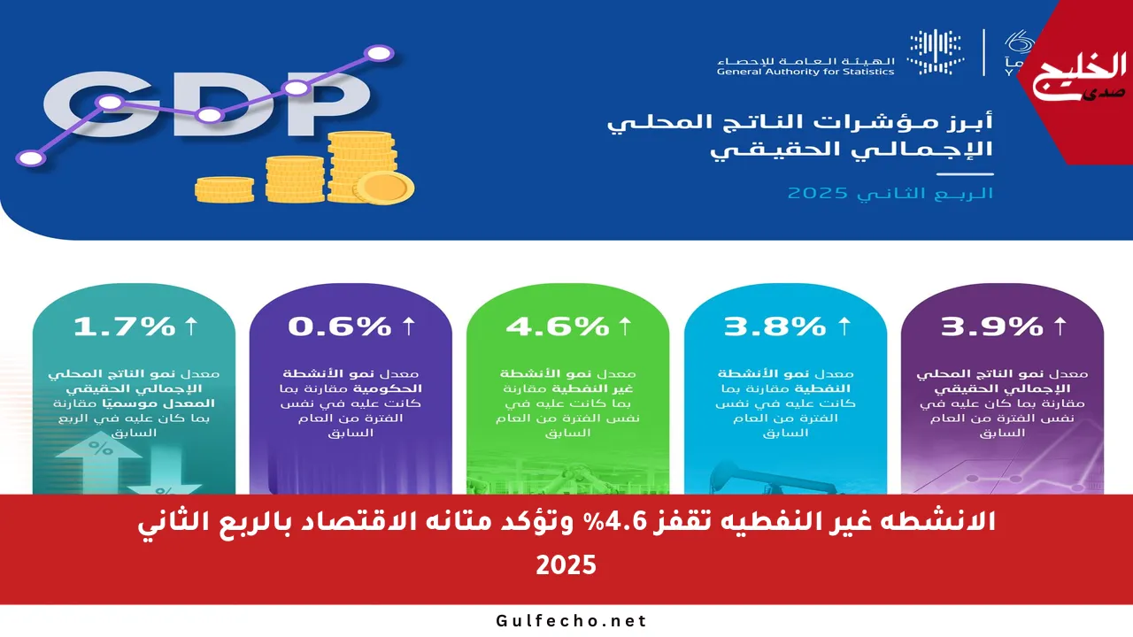 الأنشطة غير النفطية تقفز 4.6% وتؤكد متانة الاقتصاد بالربع الثاني 2025
